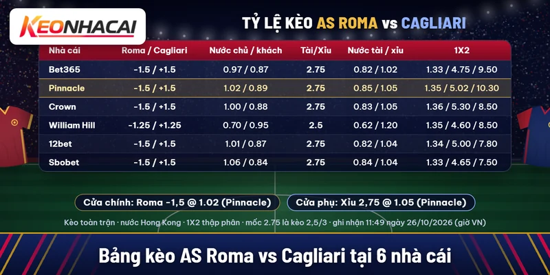 Bảng kèo AS Roma vs Cagliari tại Bet365, Pinnacle, Crown, William Hill, 12bet, Sbobet: Roma chấp 1,5, tài xỉu 2,75
