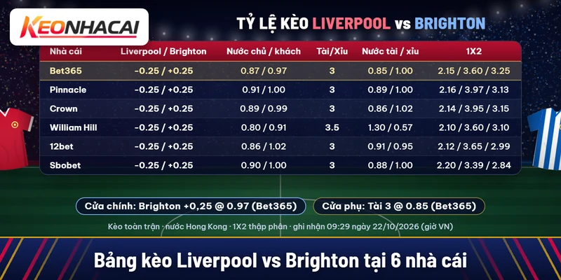 Soi kèo Liverpool vs Brighton 25/10: chủ nhà khó lấy trọn ba điểm 1 Bảng kèo Liverpool vs Brighton tại Bet365, Pinnacle, Crown, William Hill, 12bet, Sbobet: Liverpool chấp 0,25, tài xỉu 3