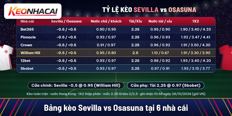Soi kèo Sevilla vs Osasuna 27/10: chọn chủ nhà -0,5 1 Bảng kèo Sevilla vs Osasuna tại Bet365, Pinnacle, Crown, William Hill, 12bet, Sbobet: Sevilla chấp 0,5, tài xỉu 2,25 và 2,5