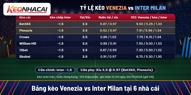 Soi kèo Venezia vs Inter Milan 29/10: chọn Inter -1,5 1 Bảng kèo Venezia vs Inter Milan tại Bet365, Pinnacle, Crown, William Hill, 12bet, Sbobet: Inter chấp 1,5, tài xỉu 3,5
