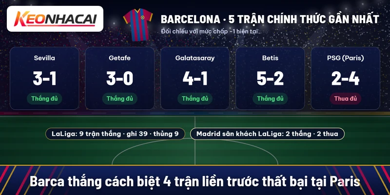 Barcelona thắng Sevilla 3-1, Getafe 3-0, Galatasaray 4-1, Betis 5-2 rồi thua PSG 2-4, đối chiếu với mức chấp -1