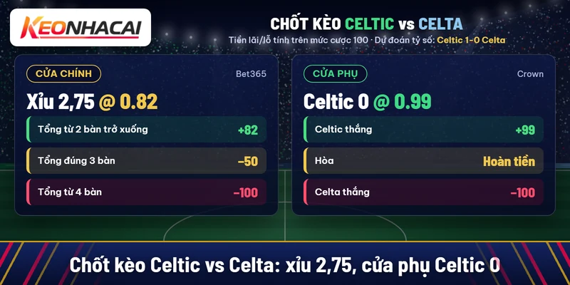 Chốt kèo Celtic vs Celta: xỉu 2,75 nước 0.82 tại Bet365, Celtic đồng banh nước 0.99 tại Crown, dự đoán 1-0