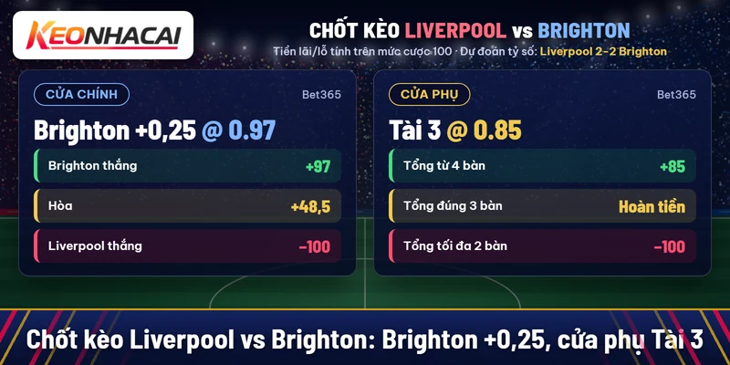 Soi kèo Liverpool vs Brighton 25/10: chủ nhà khó lấy trọn ba điểm 4 Chốt kèo Liverpool vs Brighton: Brighton +0,25 nước 0.97, cửa phụ Tài 3 nước 0.85 tại Bet365, dự đoán Liverpool 2-2 Brighton