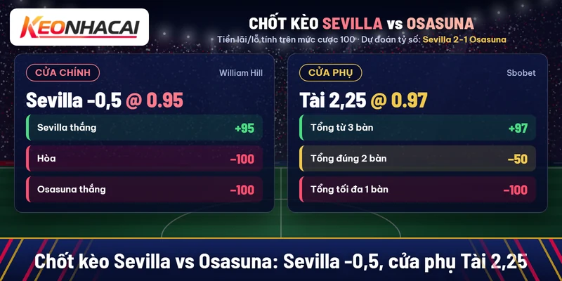Soi kèo Sevilla vs Osasuna 27/10: chọn chủ nhà -0,5 4 Chốt kèo Sevilla vs Osasuna: Sevilla -0,5 nước 0.95 tại William Hill, cửa phụ Tài 2,25 nước 0.97 tại Sbobet, dự đoán 2-1