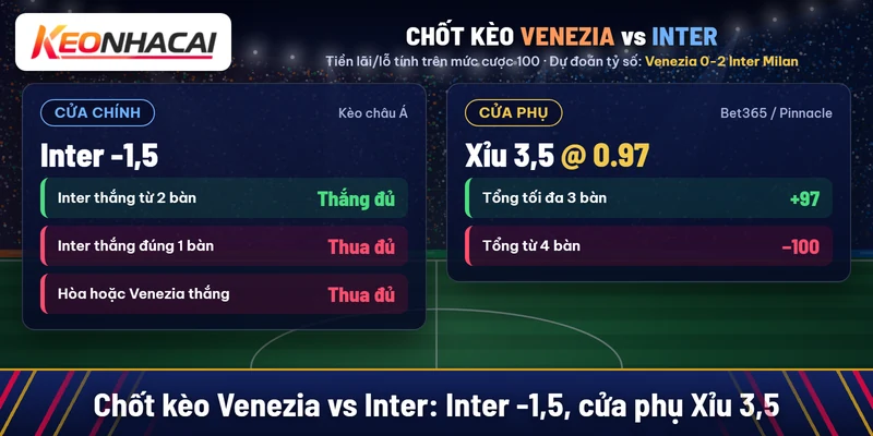 Soi kèo Venezia vs Inter Milan 29/10: chọn Inter -1,5 4 Chốt kèo Venezia vs Inter Milan: Inter -1,5, cửa phụ Xỉu 3,5 nước 0.97 tại Bet365 hoặc Pinnacle, dự đoán Inter thắng 2-0