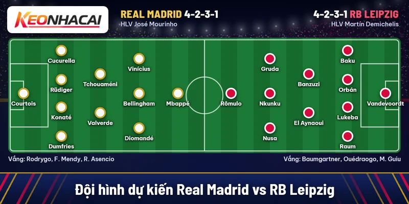 Đội hình dự kiến Real Madrid và RB Leipzig cùng sơ đồ 4-2-3-1, Mbappé đá cắm bên Real Madrid, Rômulo đá cắm bên RB Leipzig