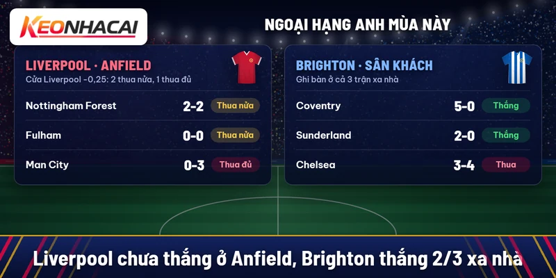 Soi kèo Liverpool vs Brighton 25/10: chủ nhà khó lấy trọn ba điểm 2 Liverpool hòa Nottingham Forest 2-2, hòa Fulham 0-0, thua Man City 0-3 tại Anfield; Brighton thắng Coventry 5-0, Sunderland 2-0, thua Chelsea 3-4 trên sân khách