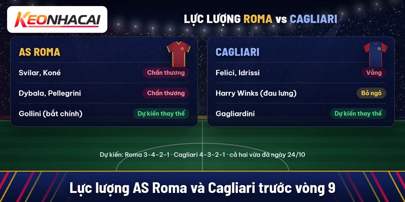 Roma vắng Svilar, Koné, Dybala, Pellegrini; Gollini dự kiến bắt chính; Cagliari vắng Felici, Idrissi; Harry Winks bỏ ngỏ, Gagliardini dự kiến thay thế