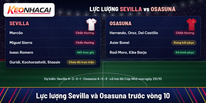 Soi kèo Sevilla vs Osasuna 27/10: chọn chủ nhà -0,5 3 Sevilla vắng Marcão, Miguel Sierra; Isaac Romero hết treo giò; Osasuna vắng Herrando, Oroz, Del Castillo; Bonel đang hồi phục, Raúl Moro và Kike Barja đã bình phục