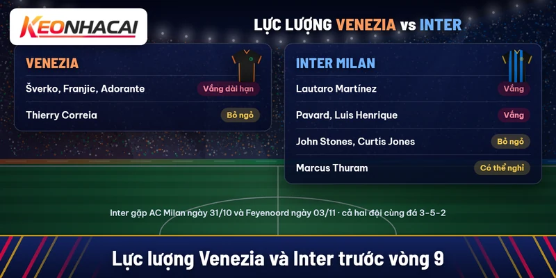 Soi kèo Venezia vs Inter Milan 29/10: chọn Inter -1,5 2 Venezia vắng Šverko, Franjic, Adorante; Thierry Correia bỏ ngỏ; Inter vắng Lautaro Martínez, Pavard, Luis Henrique; bỏ ngỏ John Stones, Curtis Jones; Thuram có thể được nghỉ