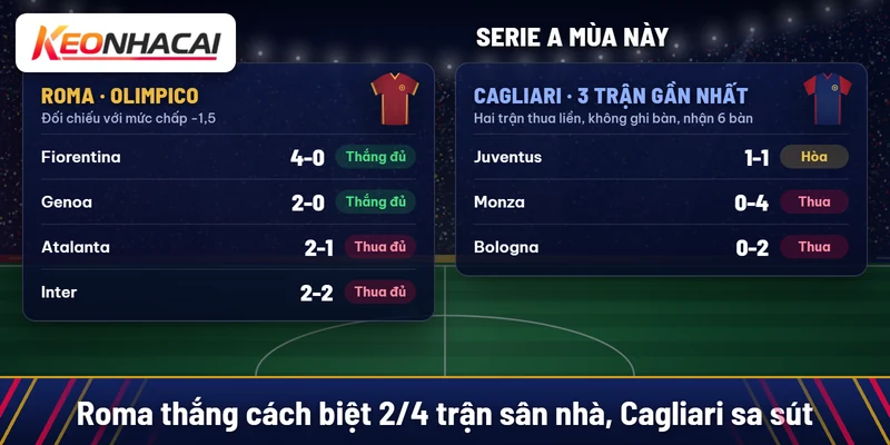 Roma thắng Fiorentina 4-0, Genoa 2-0, Atalanta 2-1, hòa Inter 2-2 tại Olimpico; Cagliari hòa Juventus 1-1, thua Monza 0-4 và Bologna 0-2