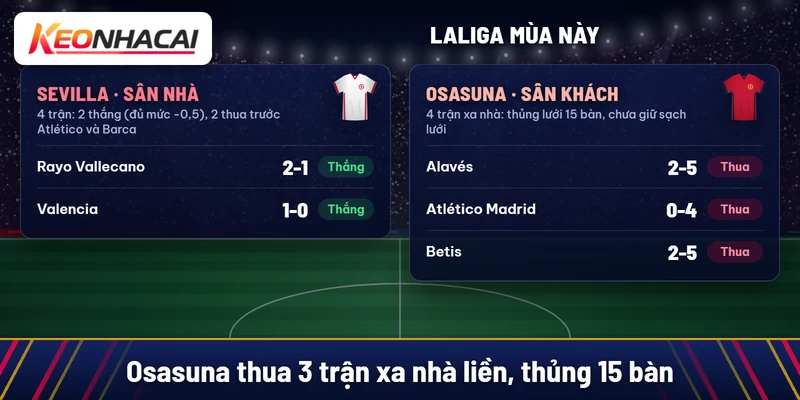 Soi kèo Sevilla vs Osasuna 27/10: chọn chủ nhà -0,5 2 Sevilla thắng Rayo Vallecano 2-1 và Valencia 1-0 trên sân nhà; Osasuna thua Alavés 2-5, Atlético Madrid 0-4, Betis 2-5 trên sân khách