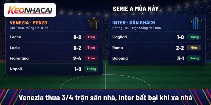 Soi kèo Venezia vs Inter Milan 29/10: chọn Inter -1,5 3 Venezia thua Lecce 0-2, Lazio 0-2, Fiorentina 2-4 và thắng Napoli 1-0 trên sân nhà; Inter thắng Cagliari 1-0, hòa Roma 2-2, thắng Bologna 3-1 trên sân khách
